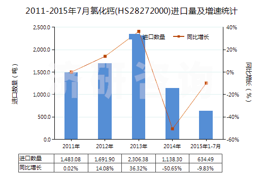 2011-2015年7月氯化鈣(HS28272000)進(jìn)口量及增速統(tǒng)計(jì) 2011-2015年7月氯化鈣(HS28272000)進(jìn)口量及增速統(tǒng)計(jì)